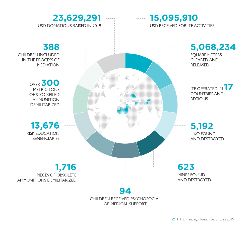 ITF achievements in 2019